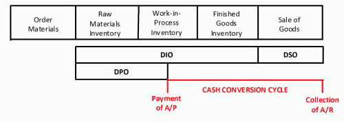 Berekenen Cash Conversion Cycle
