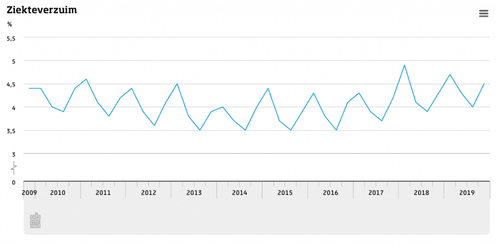 Gemiddeld ziekteverzuim in Nederland 2009 - 2019 (bron CBS)